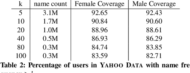 Figure 3 for What's in a Name? -- Gender Classification of Names with Character Based Machine Learning Models