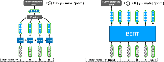 Figure 4 for What's in a Name? -- Gender Classification of Names with Character Based Machine Learning Models
