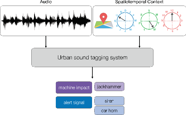 Figure 1 for SONYC-UST-V2: An Urban Sound Tagging Dataset with Spatiotemporal Context