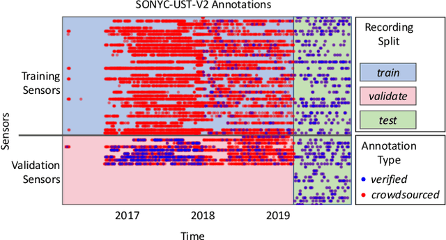 Figure 4 for SONYC-UST-V2: An Urban Sound Tagging Dataset with Spatiotemporal Context