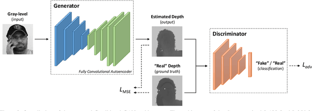 Figure 3 for Learning to Generate Facial Depth Maps