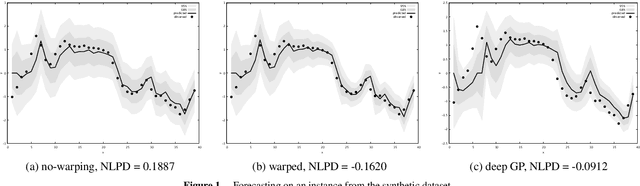 Figure 1 for Warped Input Gaussian Processes for Time Series Forecasting