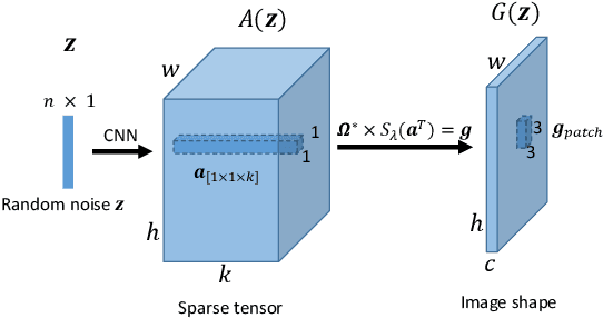 Figure 1 for Sparse Generative Adversarial Network