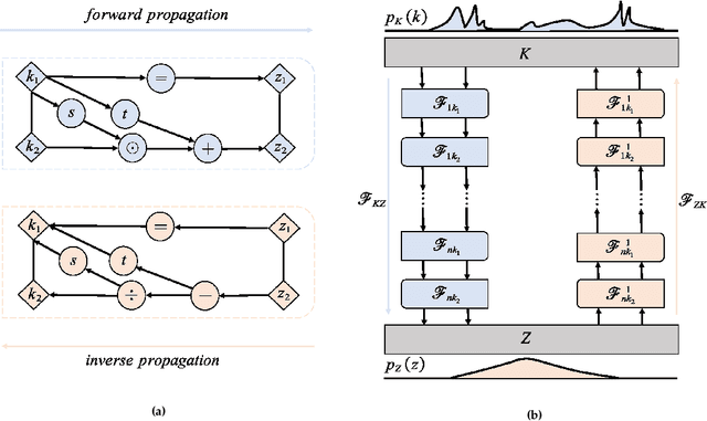 Figure 1 for Normalizing field flows: Solving forward and inverse stochastic differential equations using physics-informed flow models