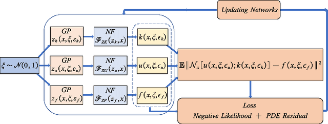 Figure 3 for Normalizing field flows: Solving forward and inverse stochastic differential equations using physics-informed flow models