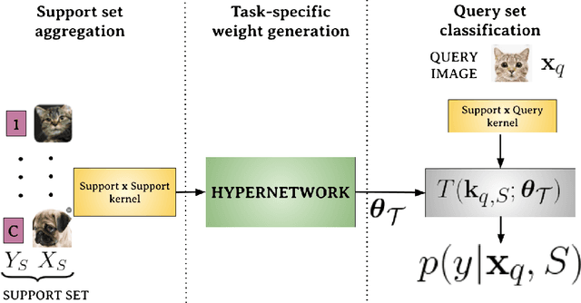 Figure 1 for HyperShot: Few-Shot Learning by Kernel HyperNetworks