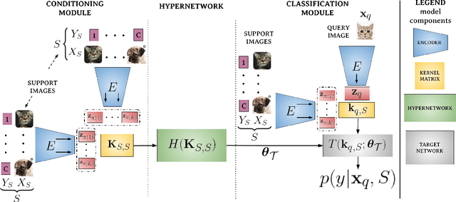 Figure 3 for HyperShot: Few-Shot Learning by Kernel HyperNetworks