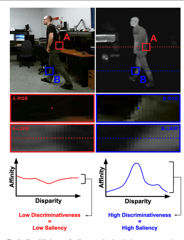 Figure 4 for Online Mutual Foreground Segmentation for Multispectral Stereo Videos