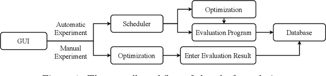 Figure 1 for AutoOED: Automated Optimal Experiment Design Platform