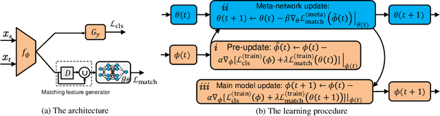 Figure 3 for Learning to Match Distributions for Domain Adaptation