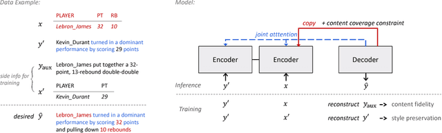 Figure 2 for Toward Unsupervised Text Content Manipulation