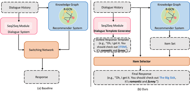 Figure 1 for Learning Neural Templates for Recommender Dialogue System