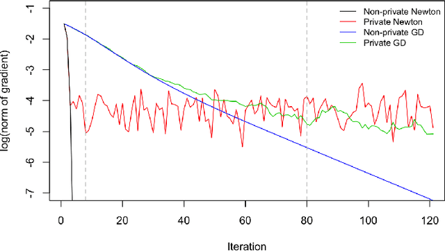 Figure 4 for Differentially private inference via noisy optimization
