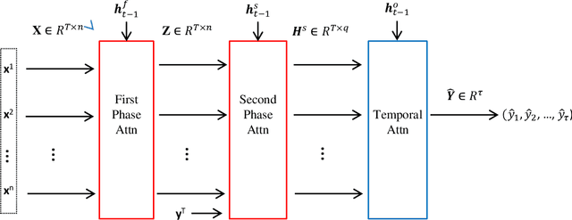Figure 1 for DSTP-RNN: a dual-stage two-phase attention-based recurrent neural networks for long-term and multivariate time series prediction