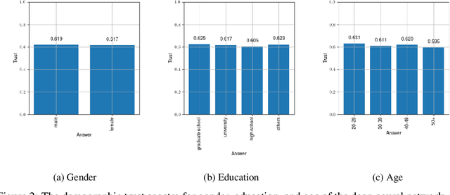 Figure 3 for Insights into Fairness through Trust: Multi-scale Trust Quantification for Financial Deep Learning