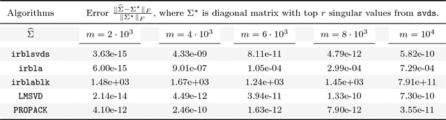 Figure 3 for Finding Low-Rank Solutions via Non-Convex Matrix Factorization, Efficiently and Provably