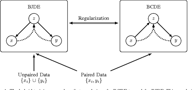 Figure 1 for Bottleneck Conditional Density Estimation