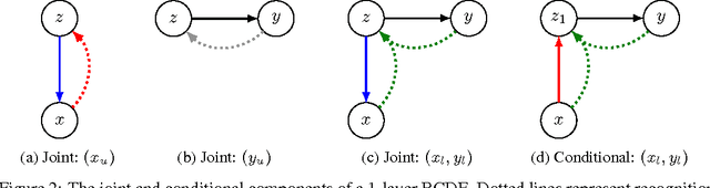 Figure 3 for Bottleneck Conditional Density Estimation