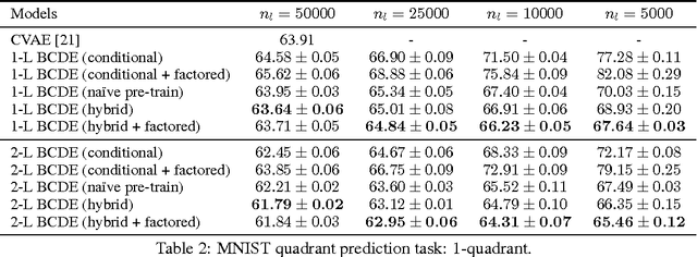 Figure 4 for Bottleneck Conditional Density Estimation