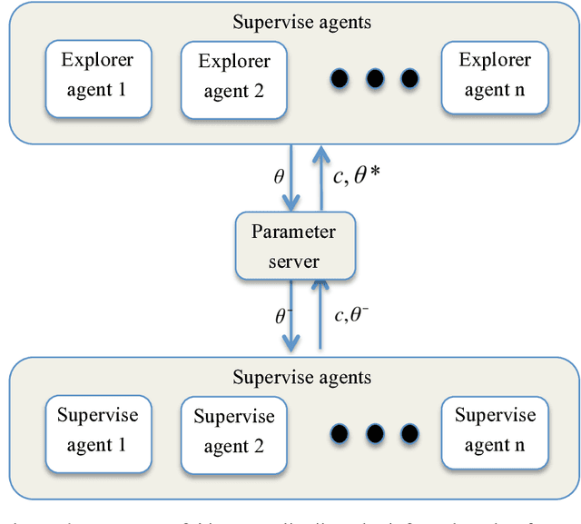 Figure 1 for Control with Distributed Deep Reinforcement Learning: Learn a Better Policy