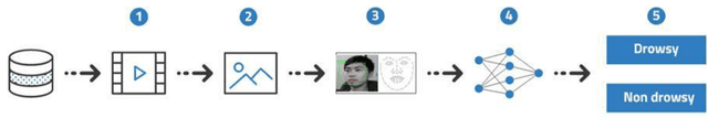 Figure 4 for Real-time Driver Drowsiness Detection for Android Application Using Deep Neural Networks Techniques