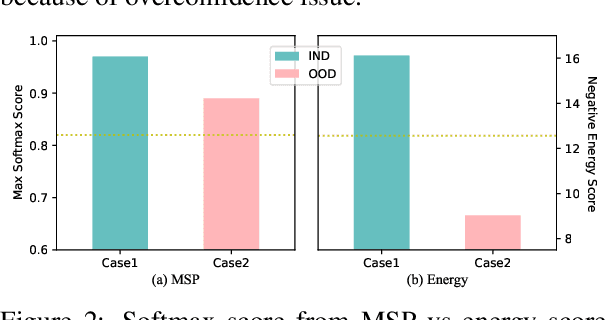 Figure 3 for Disentangling Confidence Score Distribution for Out-of-Domain Intent Detection with Energy-Based Learning