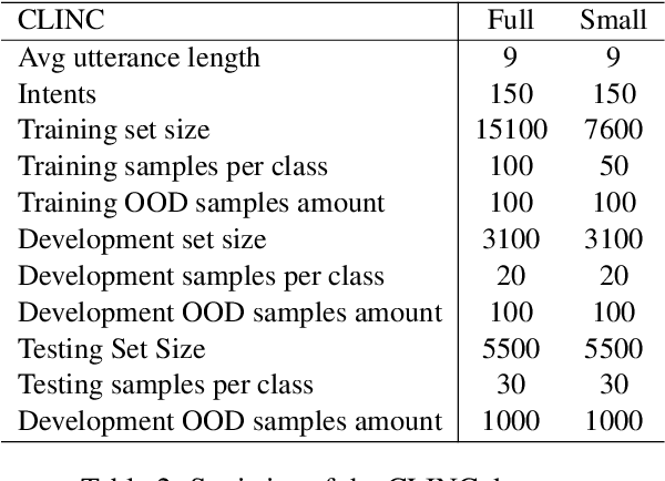 Figure 4 for Disentangling Confidence Score Distribution for Out-of-Domain Intent Detection with Energy-Based Learning
