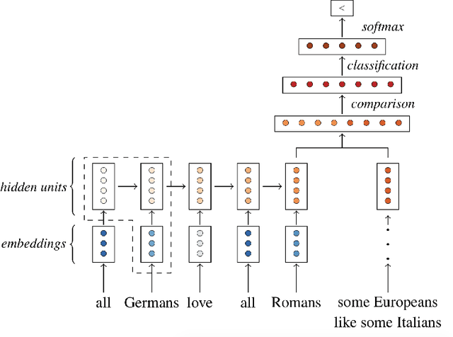 Figure 3 for Siamese recurrent networks learn first-order logic reasoning and exhibit zero-shot compositional generalization