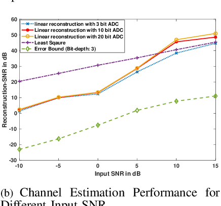 Figure 4 for Architecture-Algorithmic Trade-offs in Multi-path Channel Estimation for mmWAVE Systems