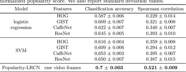 Figure 1 for Recurrent Neural Networks for Online Video Popularity Prediction