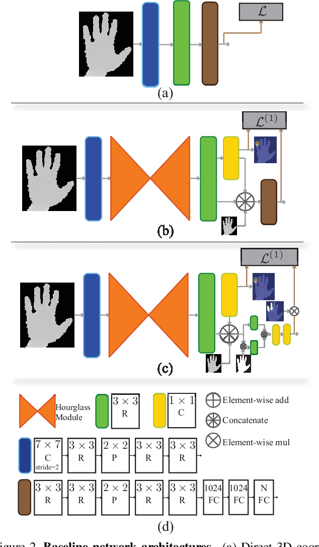 Figure 3 for Dense 3D Regression for Hand Pose Estimation