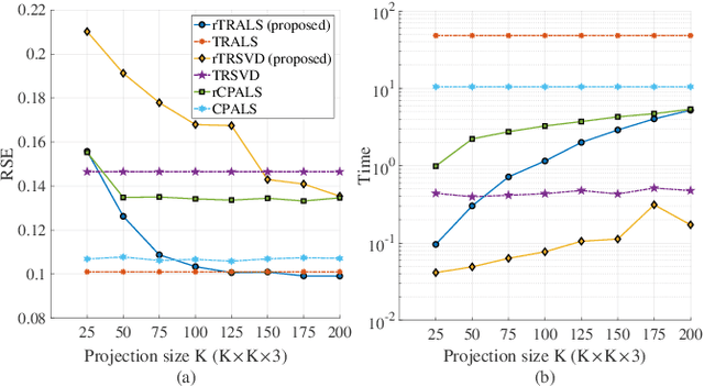 Figure 1 for Randomized Tensor Ring Decomposition and Its Application to Large-scale Data Reconstruction