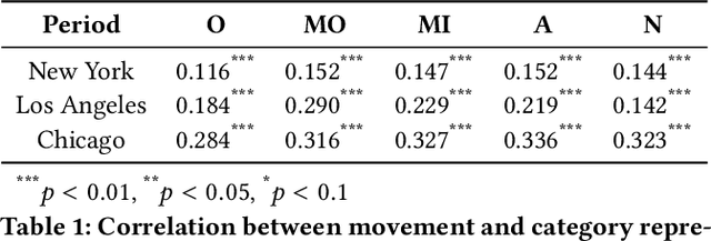Figure 1 for hood2vec: Identifying Similar Urban Areas Using Mobility Networks
