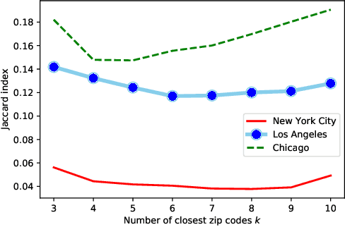 Figure 2 for hood2vec: Identifying Similar Urban Areas Using Mobility Networks