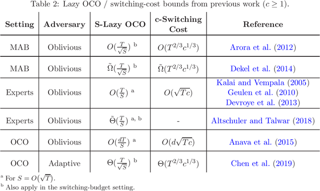 Figure 2 for Lazy OCO: Online Convex Optimization on a Switching Budget