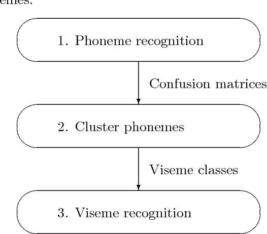 Figure 1 for Comparing heterogeneous visual gestures for measuring the diversity of visual speech signals