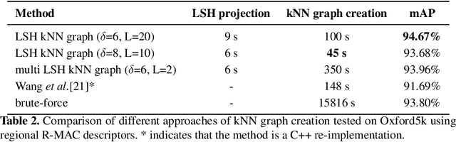 Figure 3 for An Efficient Approximate kNN Graph Method for Diffusion on Image Retrieval