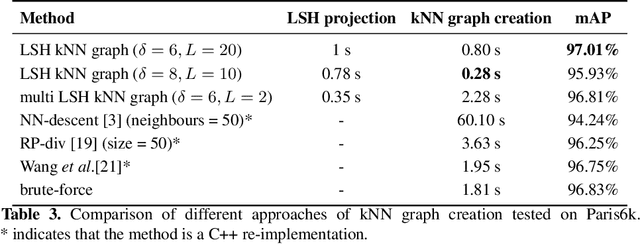 Figure 4 for An Efficient Approximate kNN Graph Method for Diffusion on Image Retrieval
