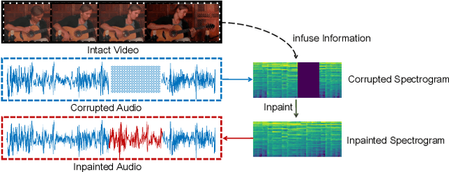 Figure 1 for Vision-Infused Deep Audio Inpainting