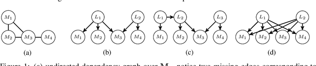 Figure 1 for Measurement Dependence Inducing Latent Causal Models