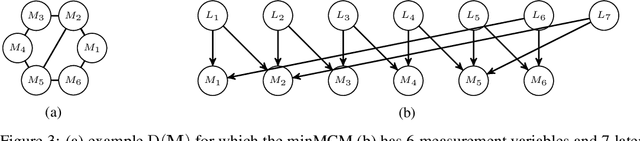 Figure 3 for Measurement Dependence Inducing Latent Causal Models