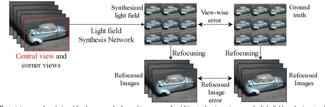 Figure 3 for Light Field Synthesis by Training Deep Network in the Refocused Image Domain