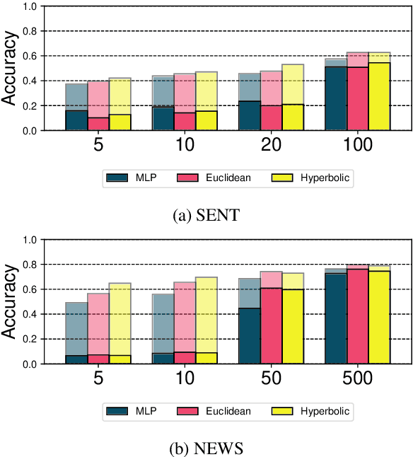 Figure 3 for Metric Learning for Dynamic Text Classification