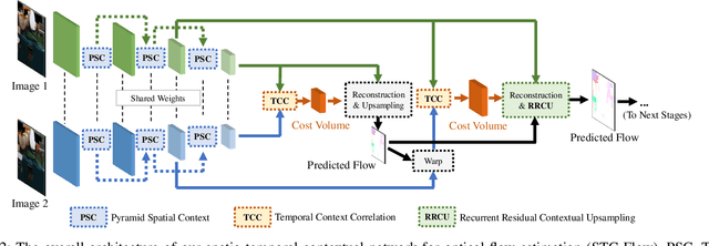 Figure 3 for STC-Flow: Spatio-temporal Context-aware Optical Flow Estimation