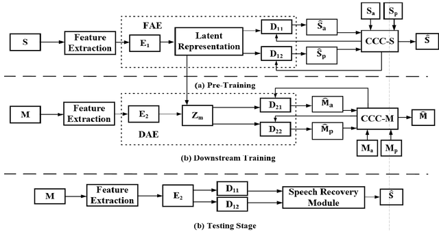 Figure 1 for Self-Supervised Learning based Monaural Speech Enhancement with Complex-Cycle-Consistent