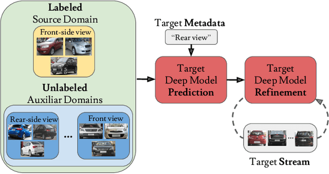 Figure 1 for AdaGraph: Unifying Predictive and Continuous Domain Adaptation through Graphs