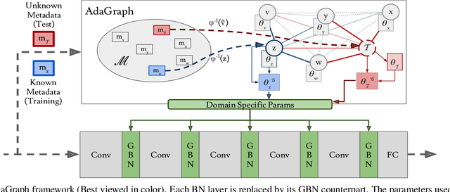 Figure 3 for AdaGraph: Unifying Predictive and Continuous Domain Adaptation through Graphs