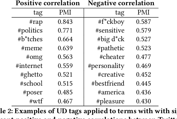 Figure 4 for Analyzing Temporal Relationships between Trending Terms on Twitter and Urban Dictionary Activity