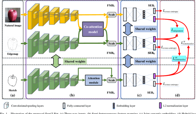 Figure 1 for Semi-Heterogeneous Three-Way Joint Embedding Network for Sketch-Based Image Retrieval