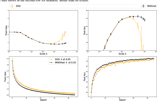 Figure 2 for WNGrad: Learn the Learning Rate in Gradient Descent